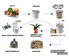 <b>天辰招商回收食品废料有什么作用</b>