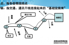 <b>天辰平台开户物流结点的概念解释</b>