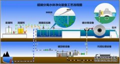 <b>【天辰置地集团】磁分离优点</b>