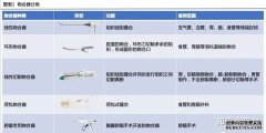 <b>【天辰平台登入】腔镜吻合器简介</b>