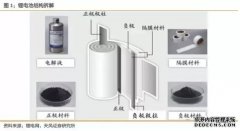 <b>天辰平台登入锂电池的主要材料有哪些</b>